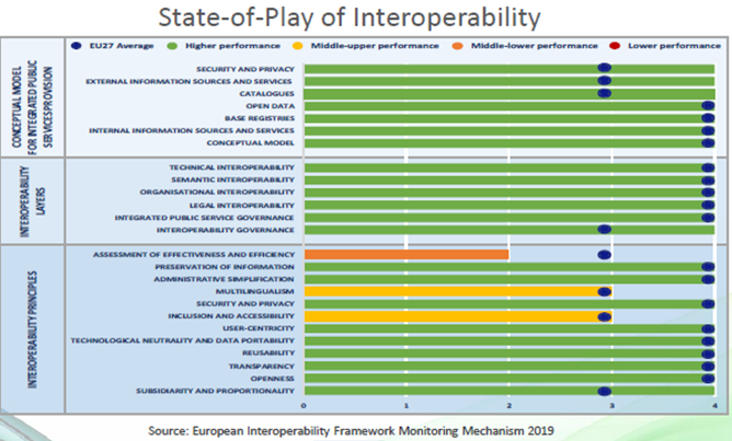 Situació de la interoperabilitat a Europa (NIFO) - Informi 2020 (detalls en el text anterior)