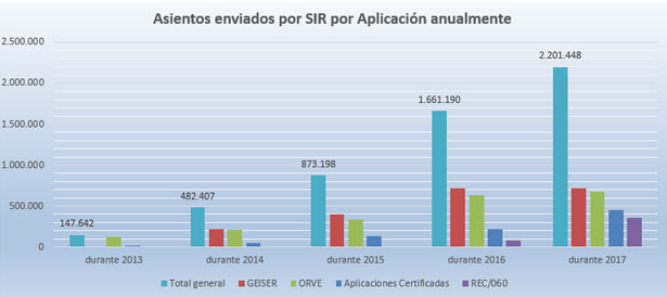 Gráfico de los asientos enviados por SIR por Aplicación anualmente