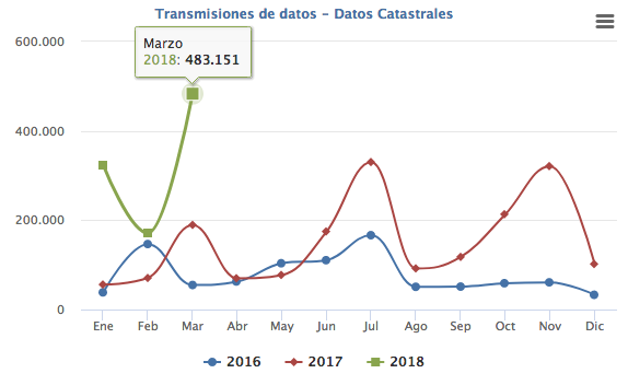 Figura 2. Record de transmisiones de la Dirección General del Catastro en marzo