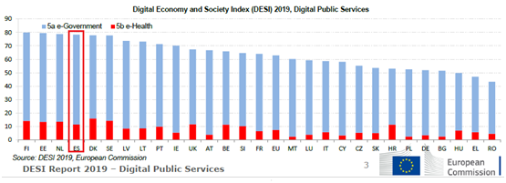 Digital Economy and Society Index 2019