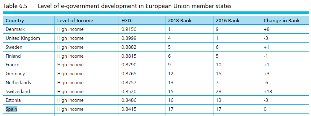 Level of e-government development in European Union member states