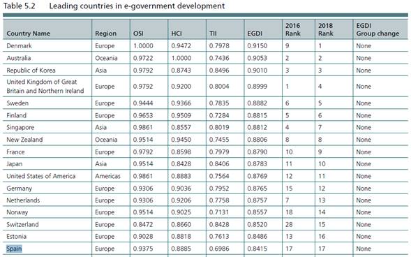 Leading countries in e-government development