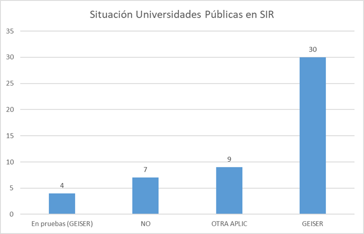 Gráfico de barras da situación das Universidades Publicas en SIR: En probas (4), Non (7), Outra Aplic (9) Geiser (30)