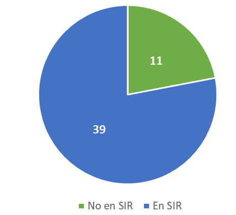 Gráfico circular: Non en SIR (39) , en SIR (11)